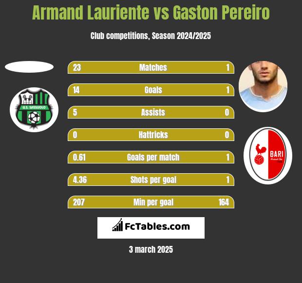 Armand Lauriente vs Gaston Pereiro h2h player stats