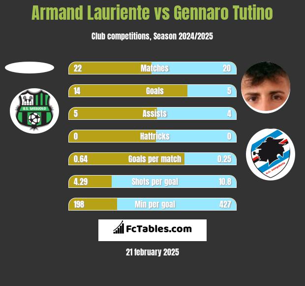 Armand Lauriente vs Gennaro Tutino h2h player stats