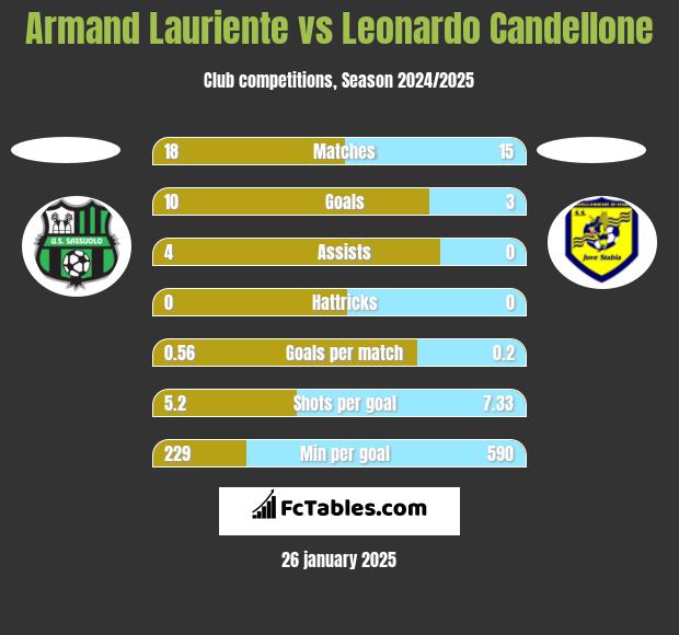 Armand Lauriente vs Leonardo Candellone h2h player stats