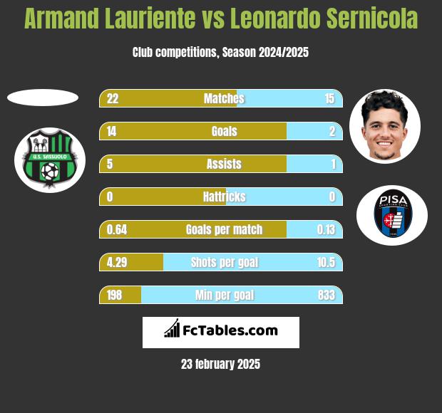 Armand Lauriente vs Leonardo Sernicola h2h player stats