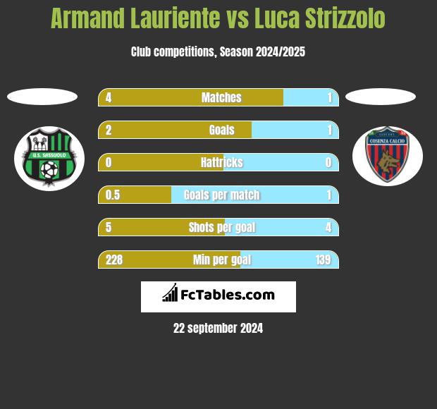 Armand Lauriente vs Luca Strizzolo h2h player stats