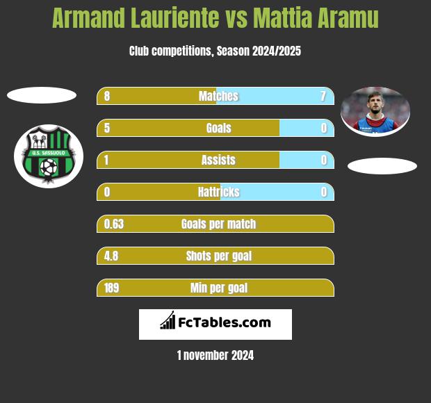 Armand Lauriente vs Mattia Aramu h2h player stats