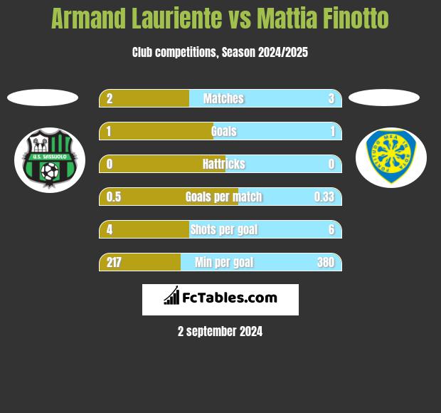 Armand Lauriente vs Mattia Finotto h2h player stats