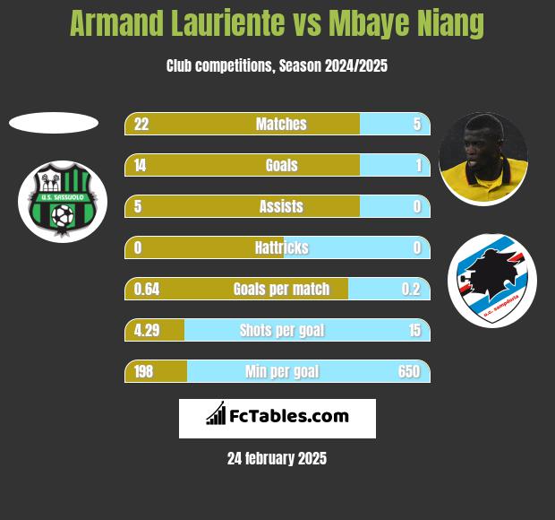 Armand Lauriente vs Mbaye Niang h2h player stats