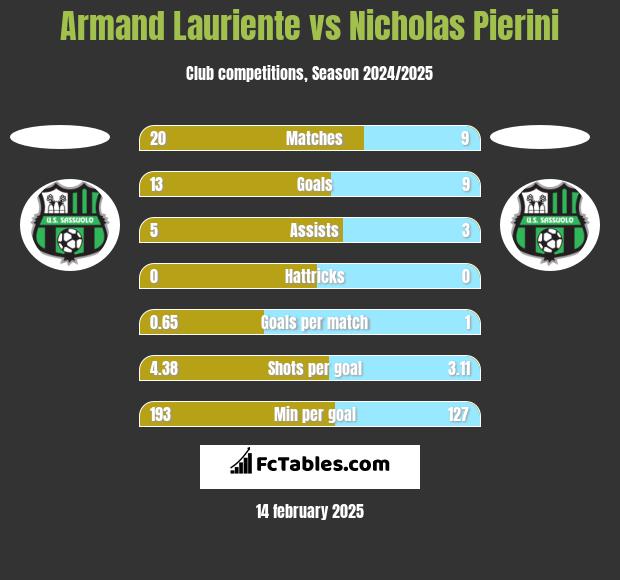 Armand Lauriente vs Nicholas Pierini h2h player stats