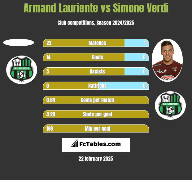 Armand Lauriente vs Simone Verdi h2h player stats