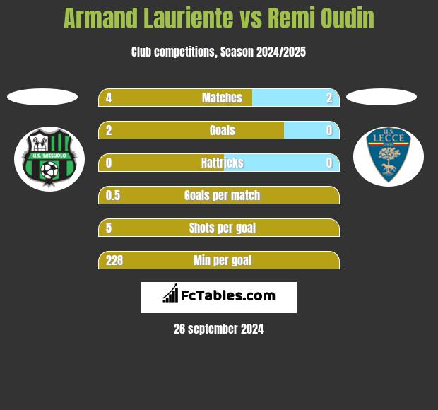 Armand Lauriente vs Remi Oudin h2h player stats