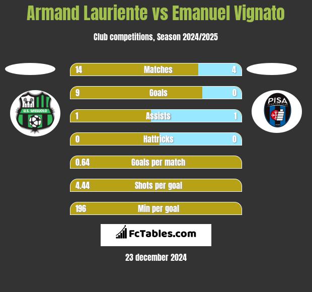 Armand Lauriente vs Emanuel Vignato h2h player stats