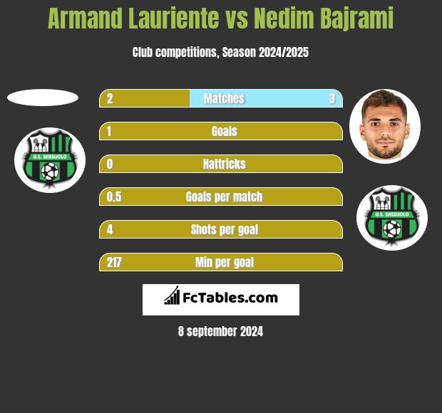 Armand Lauriente vs Nedim Bajrami h2h player stats