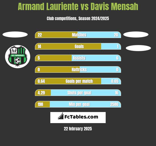 Armand Lauriente vs Davis Mensah h2h player stats