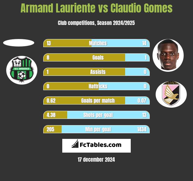 Armand Lauriente vs Claudio Gomes h2h player stats