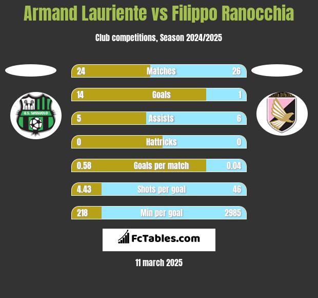 Armand Lauriente vs Filippo Ranocchia h2h player stats