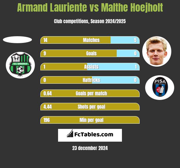 Armand Lauriente vs Malthe Hoejholt h2h player stats