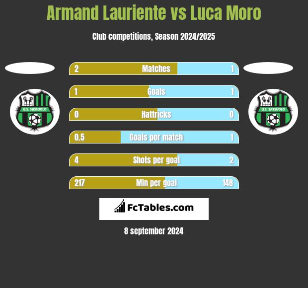 Armand Lauriente vs Luca Moro h2h player stats