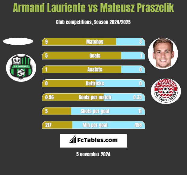 Armand Lauriente vs Mateusz Praszelik h2h player stats