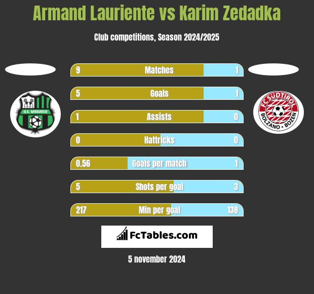 Armand Lauriente vs Karim Zedadka h2h player stats