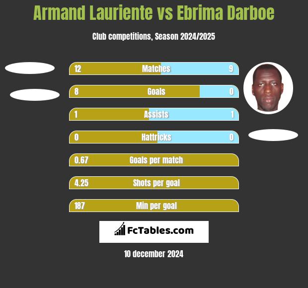 Armand Lauriente vs Ebrima Darboe h2h player stats