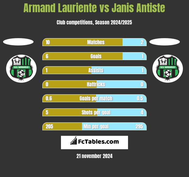 Armand Lauriente vs Janis Antiste h2h player stats