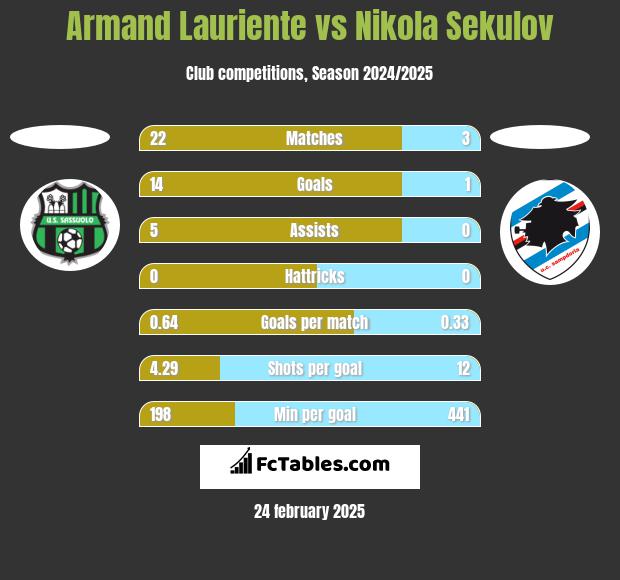 Armand Lauriente vs Nikola Sekulov h2h player stats