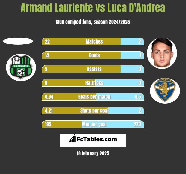 Armand Lauriente vs Luca D'Andrea h2h player stats