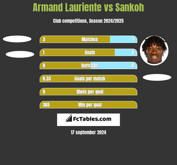 Armand Lauriente vs Sankoh h2h player stats