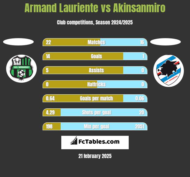 Armand Lauriente vs Akinsanmiro h2h player stats