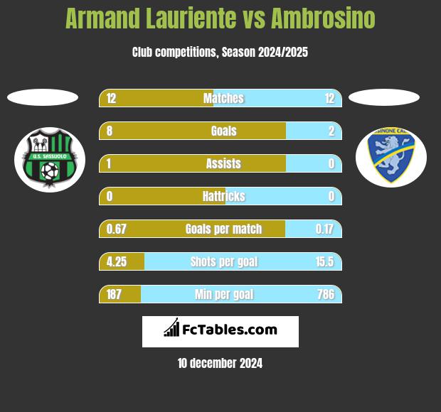 Armand Lauriente vs Ambrosino h2h player stats