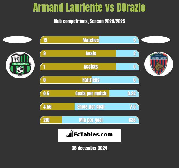 Armand Lauriente vs DOrazio h2h player stats