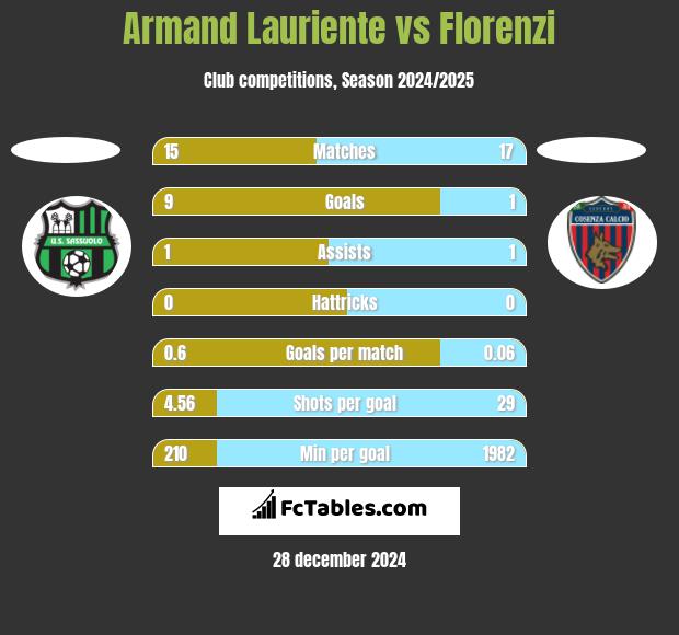 Armand Lauriente vs Florenzi h2h player stats