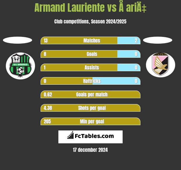 Armand Lauriente vs Å ariÄ‡ h2h player stats