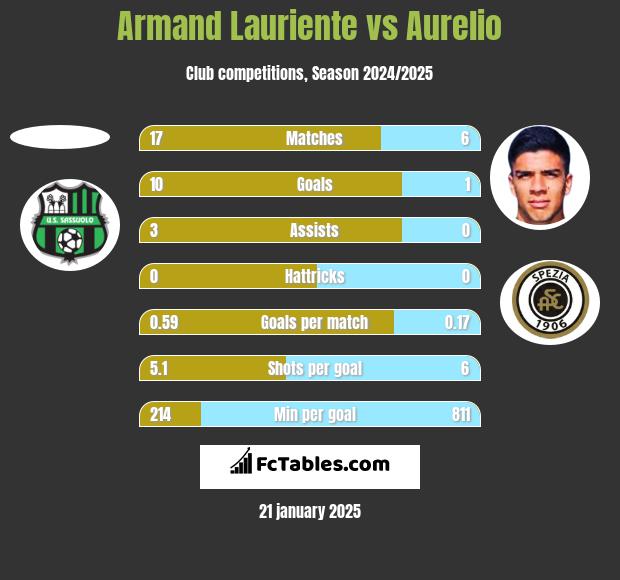 Armand Lauriente vs Aurelio h2h player stats