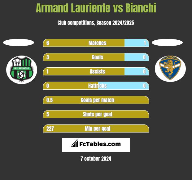 Armand Lauriente vs Bianchi h2h player stats