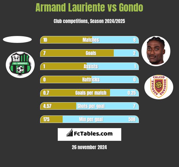 Armand Lauriente vs Gondo h2h player stats