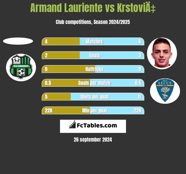 Armand Lauriente vs KrstoviÄ‡ h2h player stats