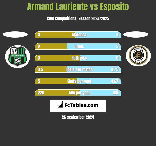 Armand Lauriente vs Esposito h2h player stats