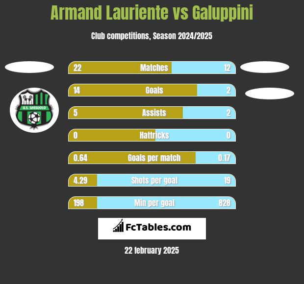 Armand Lauriente vs Galuppini h2h player stats