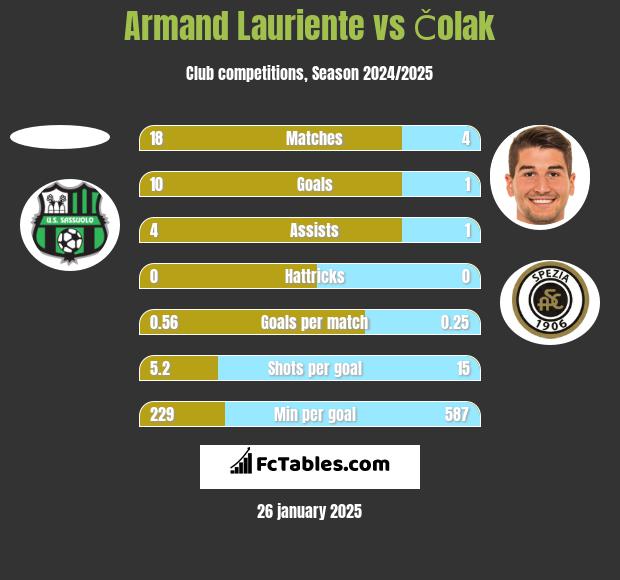 Armand Lauriente vs Čolak h2h player stats