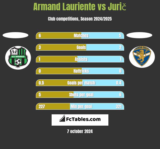 Armand Lauriente vs Jurič h2h player stats