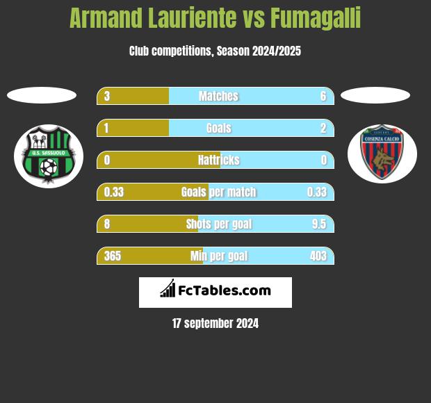 Armand Lauriente vs Fumagalli h2h player stats