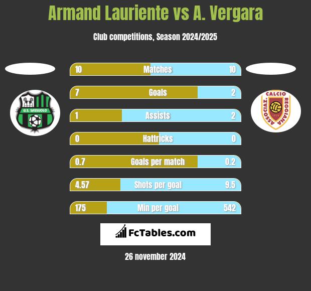 Armand Lauriente vs A. Vergara h2h player stats