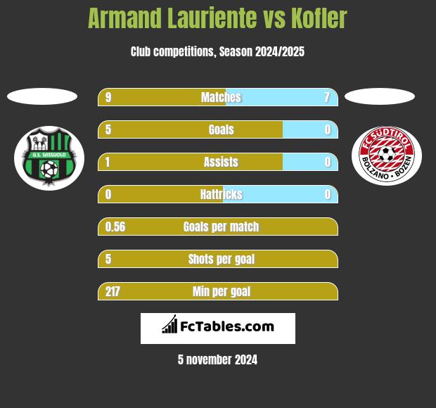 Armand Lauriente vs Kofler h2h player stats