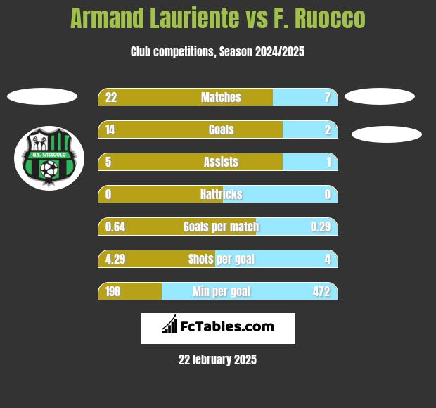 Armand Lauriente vs F. Ruocco h2h player stats