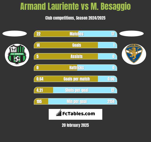 Armand Lauriente vs M. Besaggio h2h player stats