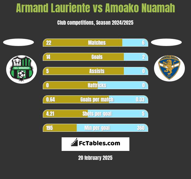 Armand Lauriente vs Amoako Nuamah h2h player stats