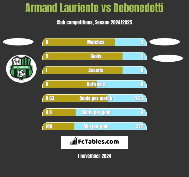 Armand Lauriente vs Debenedetti h2h player stats