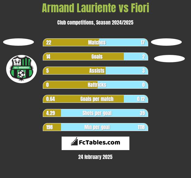 Armand Lauriente vs Fiori h2h player stats