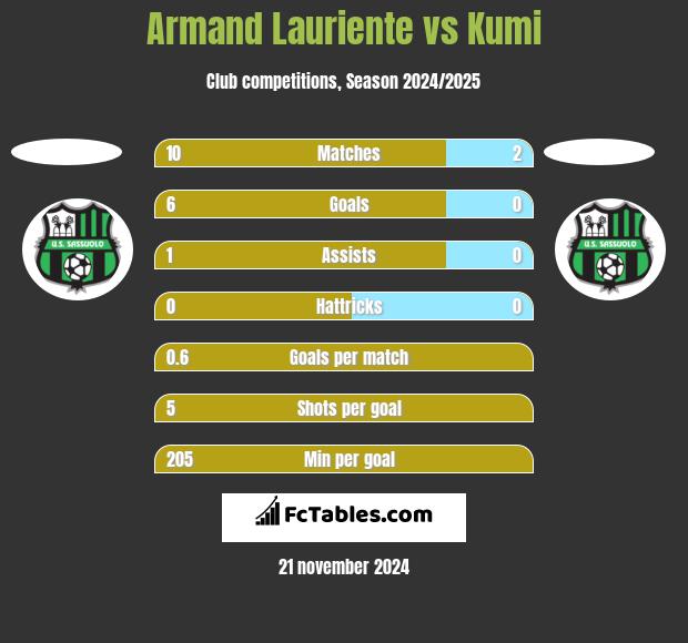 Armand Lauriente vs Kumi h2h player stats