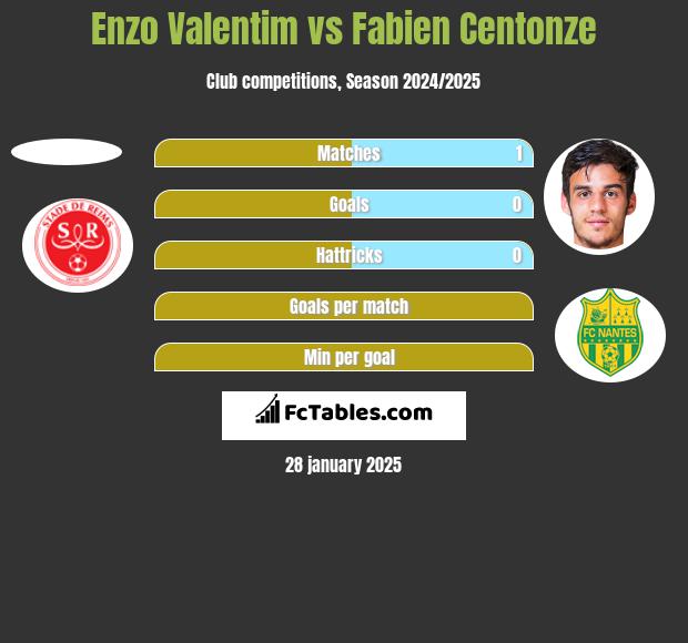 Enzo Valentim vs Fabien Centonze h2h player stats