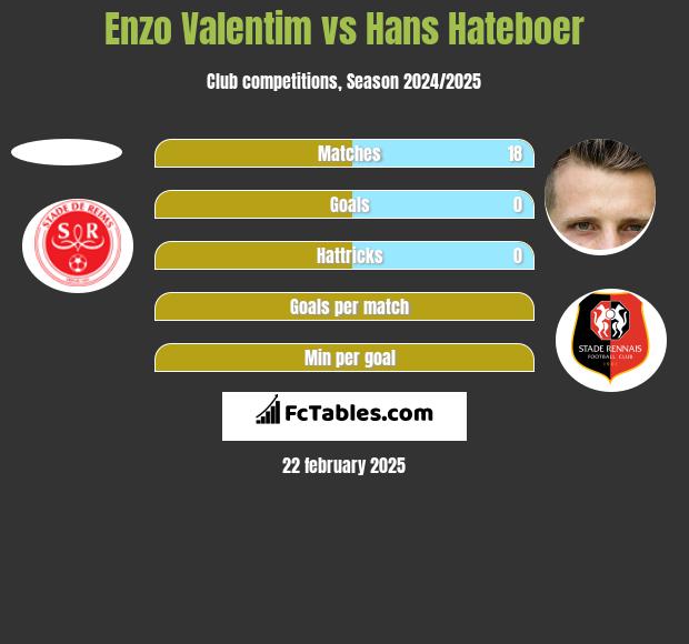 Enzo Valentim vs Hans Hateboer h2h player stats