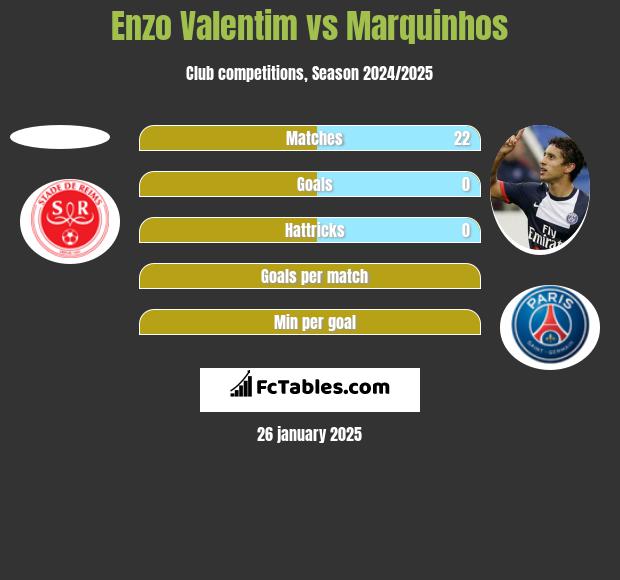 Enzo Valentim vs Marquinhos h2h player stats